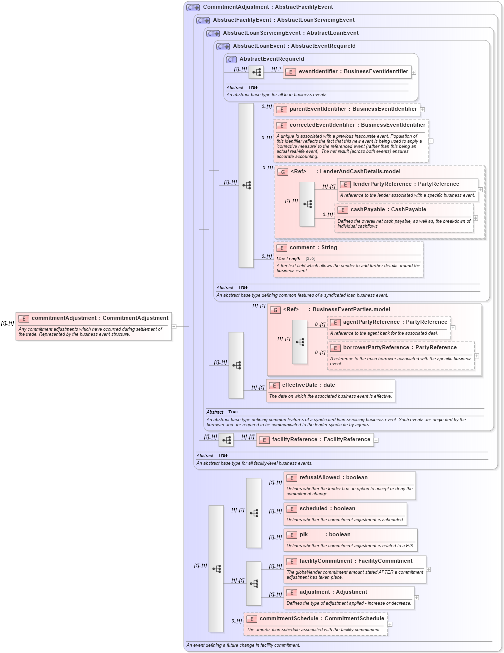 XSD Diagram of commitmentAdjustment in schema fpml-loan-5-10_xsd (Financial products Markup Language (FpML®))