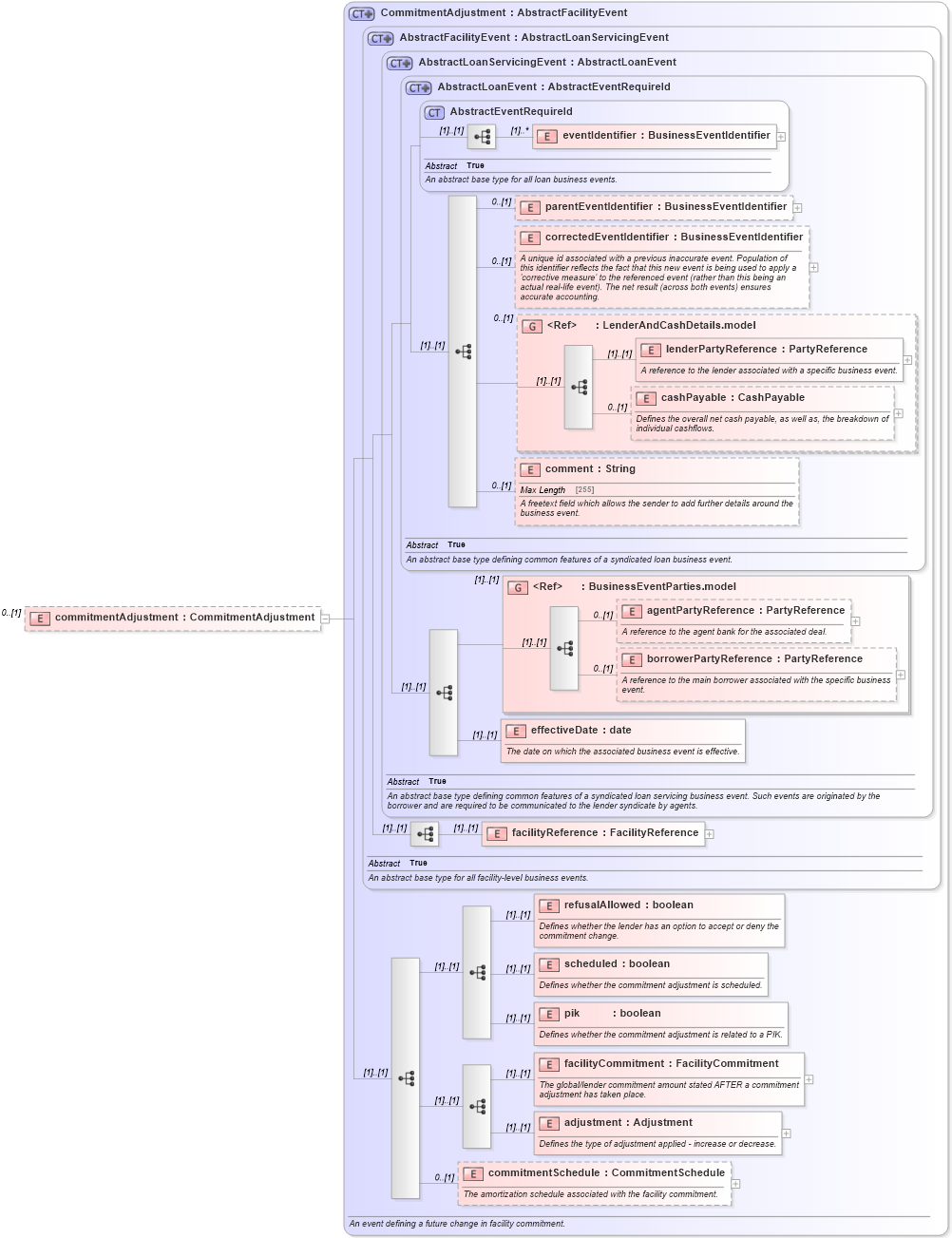 XSD Diagram of commitmentAdjustment in schema fpml-loan-5-10_xsd (Financial products Markup Language (FpML®))