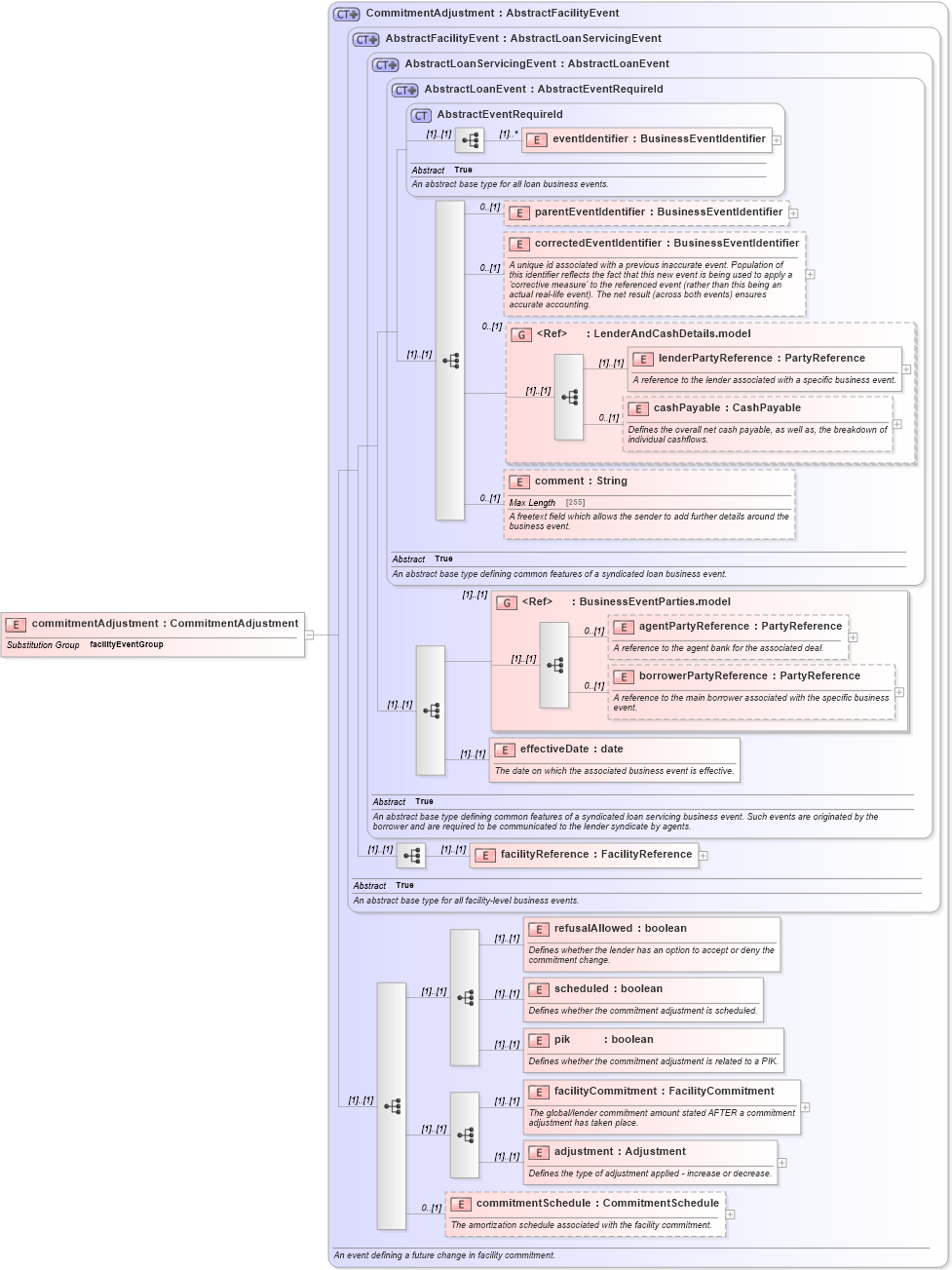 XSD Diagram of commitmentAdjustment in schema fpml-loan-5-10_xsd (Financial products Markup Language (FpML®))