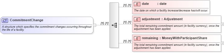 XSD Diagram of CommitmentChange in schema fpml-loan-5-10_xsd (Financial products Markup Language (FpML®))