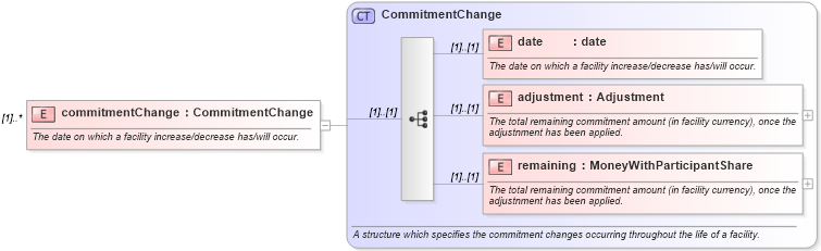 XSD Diagram of commitmentChange in schema fpml-loan-5-10_xsd (Financial products Markup Language (FpML®))