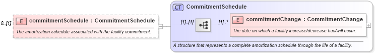 XSD Diagram of commitmentSchedule in schema fpml-loan-5-10_xsd (Financial products Markup Language (FpML®))
