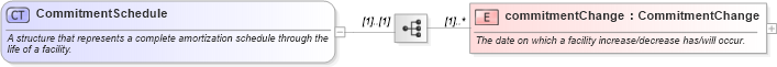 XSD Diagram of CommitmentSchedule in schema fpml-loan-5-10_xsd (Financial products Markup Language (FpML®))
