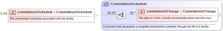 XSD Diagram of commitmentSchedule in schema fpml-loan-5-10_xsd (Financial products Markup Language (FpML®))