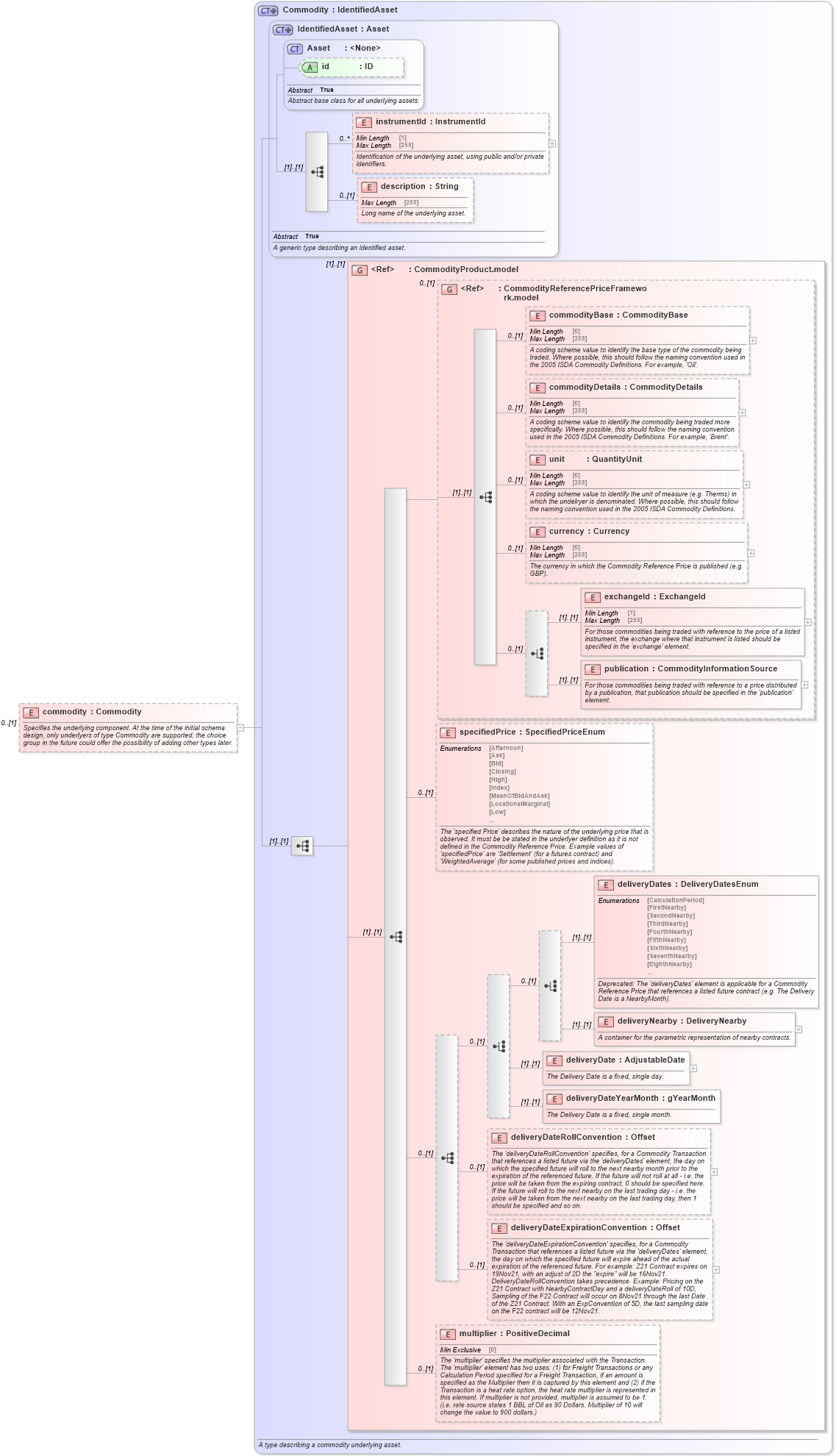 XSD Diagram of commodity in schema fpml-com-5-10_xsd2 (Financial products Markup Language (FpML®))