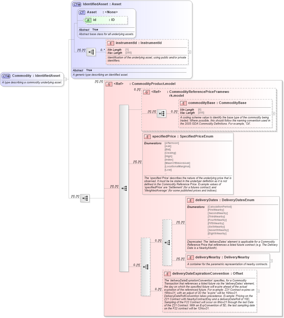 XSD Diagram of Commodity in schema fpml-asset-5-10_xsd5 (Financial products Markup Language (FpML®))