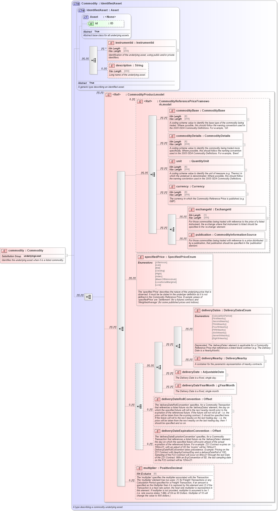 XSD Diagram of commodity in schema fpml-asset-5-10_xsd1 (Financial products Markup Language (FpML®))