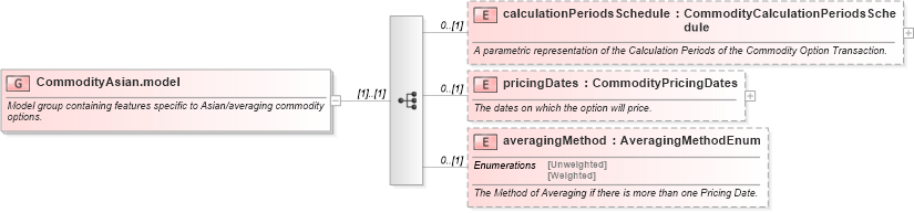 XSD Diagram of CommodityAsian.model in schema fpml-com-5-10_xsd3 (Financial products Markup Language (FpML®))