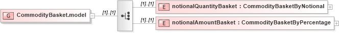 XSD Diagram of CommodityBasket.model in schema fpml-com-5-10_xsd1 (Financial products Markup Language (FpML®))