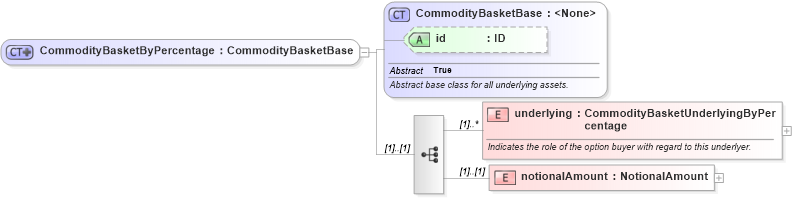 XSD Diagram of CommodityBasketByPercentage in schema fpml-com-5-10_xsd3 (Financial products Markup Language (FpML®))