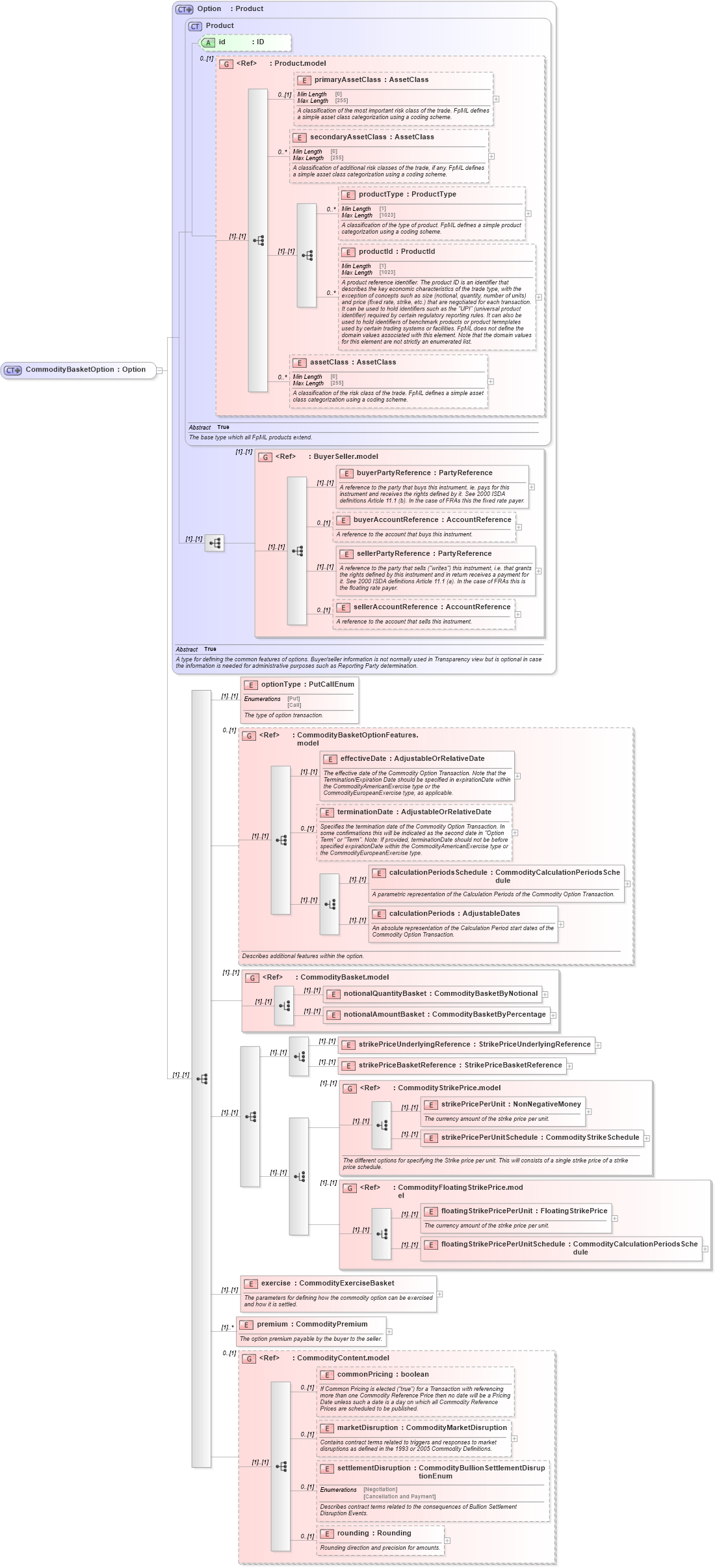 XSD Diagram of CommodityBasketOption in schema fpml-com-5-10_xsd (Financial products Markup Language (FpML®))