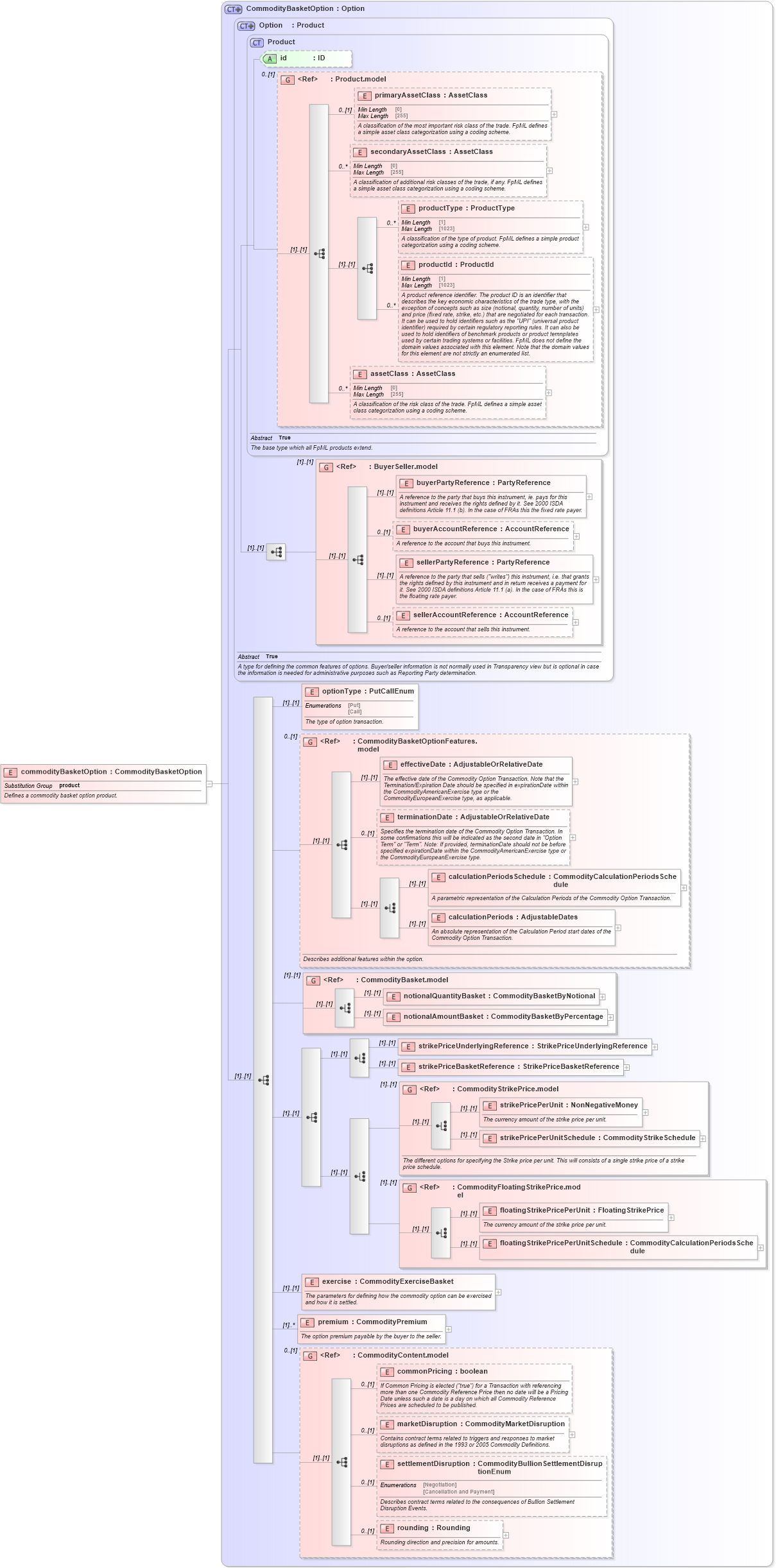 XSD Diagram of commodityBasketOption in schema fpml-com-5-10_xsd (Financial products Markup Language (FpML®))