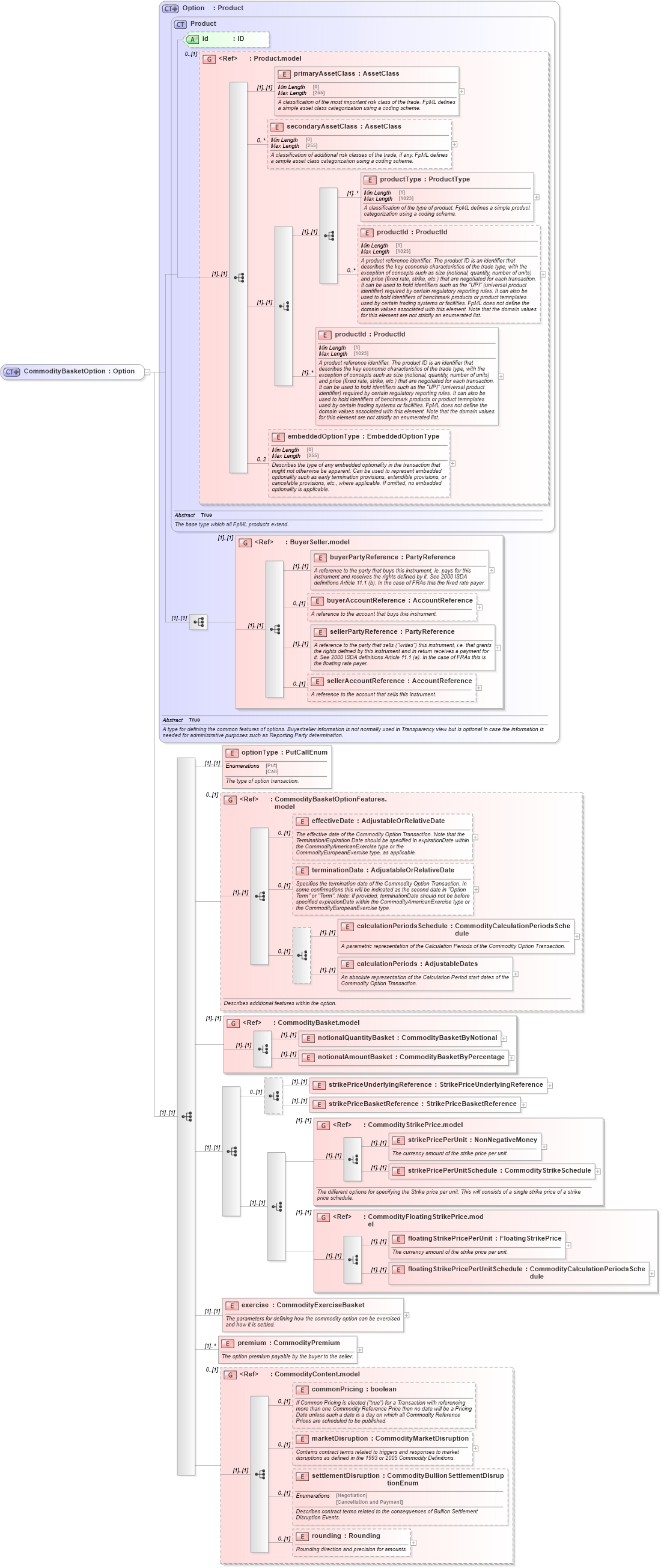 XSD Diagram of CommodityBasketOption in schema fpml-com-5-10_xsd1 (Financial products Markup Language (FpML®))
