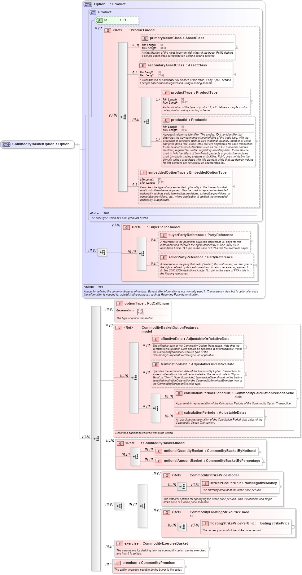 XSD Diagram of CommodityBasketOption in schema fpml-com-5-10_xsd3 (Financial products Markup Language (FpML®))