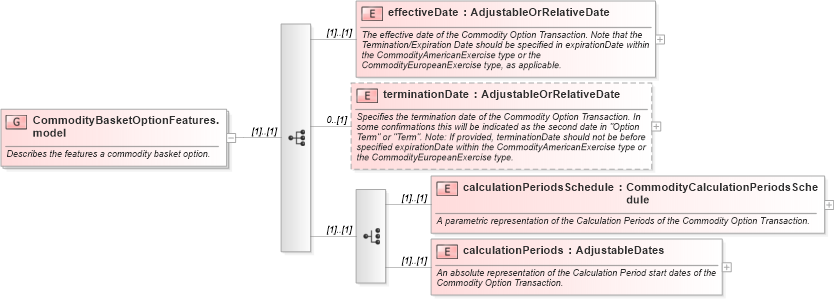 XSD Diagram of CommodityBasketOptionFeatures.model in schema fpml-com-5-10_xsd (Financial products Markup Language (FpML®))
