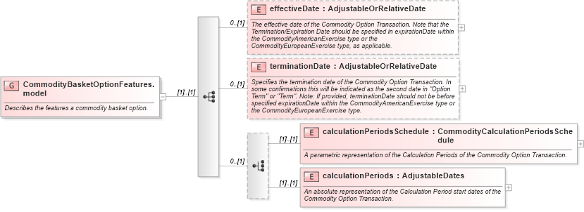 XSD Diagram of CommodityBasketOptionFeatures.model in schema fpml-com-5-10_xsd1 (Financial products Markup Language (FpML®))