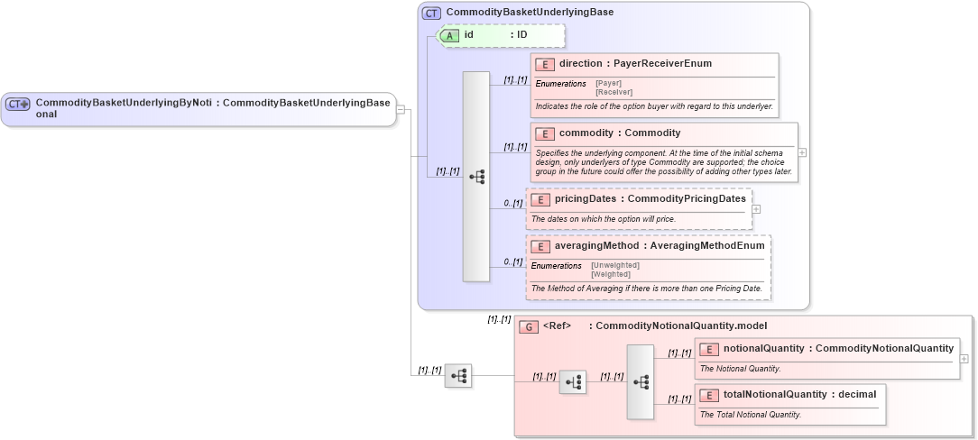 XSD Diagram of CommodityBasketUnderlyingByNotional in schema fpml-com-5-10_xsd3 (Financial products Markup Language (FpML®))
