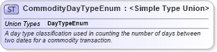 XSD Diagram of CommodityDayTypeEnum in schema fpml-enum-5-10_xsd3 (Financial products Markup Language (FpML®))