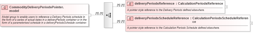 XSD Diagram of CommodityDeliveryPeriodsPointer.model in schema fpml-com-5-10_xsd (Financial products Markup Language (FpML®))