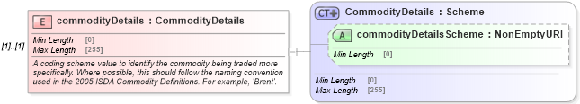 XSD Diagram of commodityDetails in schema fpml-asset-5-10_xsd1 (Financial products Markup Language (FpML®))