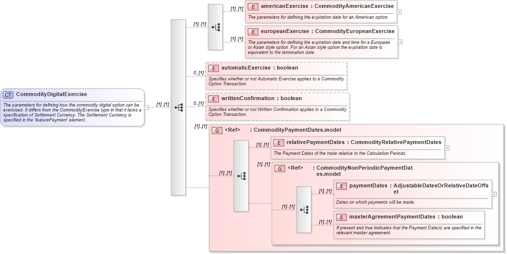 XSD Diagram of CommodityDigitalExercise in schema fpml-com-5-10_xsd (Financial products Markup Language (FpML®))