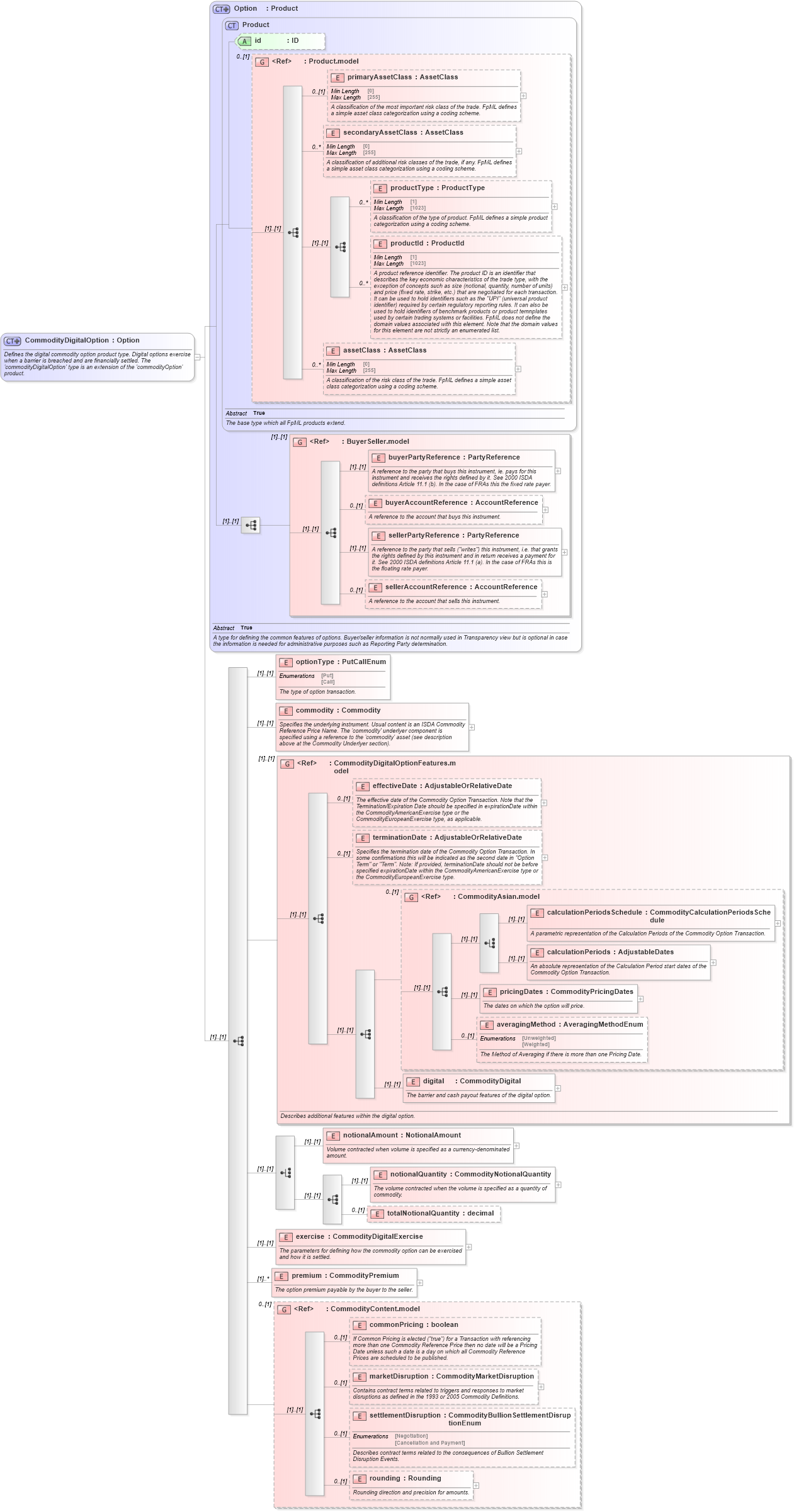XSD Diagram of CommodityDigitalOption in schema fpml-com-5-10_xsd (Financial products Markup Language (FpML®))