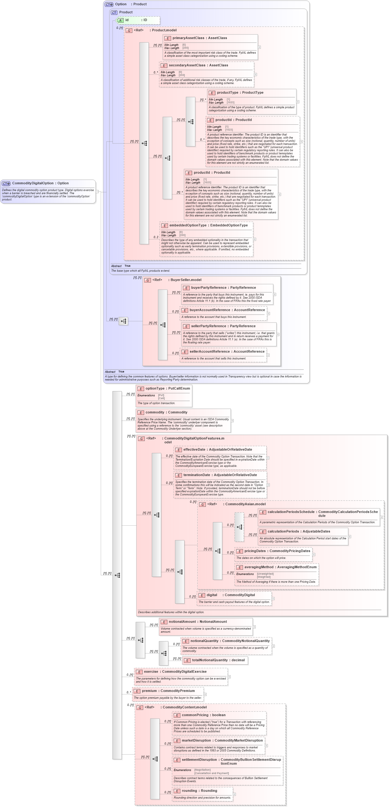 XSD Diagram of CommodityDigitalOption in schema fpml-com-5-10_xsd1 (Financial products Markup Language (FpML®))