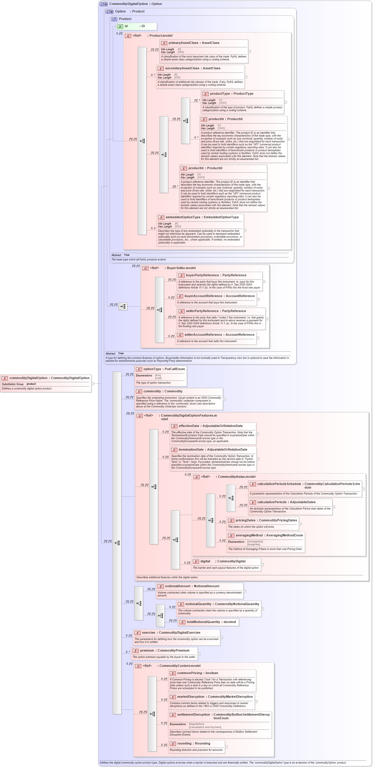 XSD Diagram of commodityDigitalOption in schema fpml-com-5-10_xsd1 (Financial products Markup Language (FpML®))