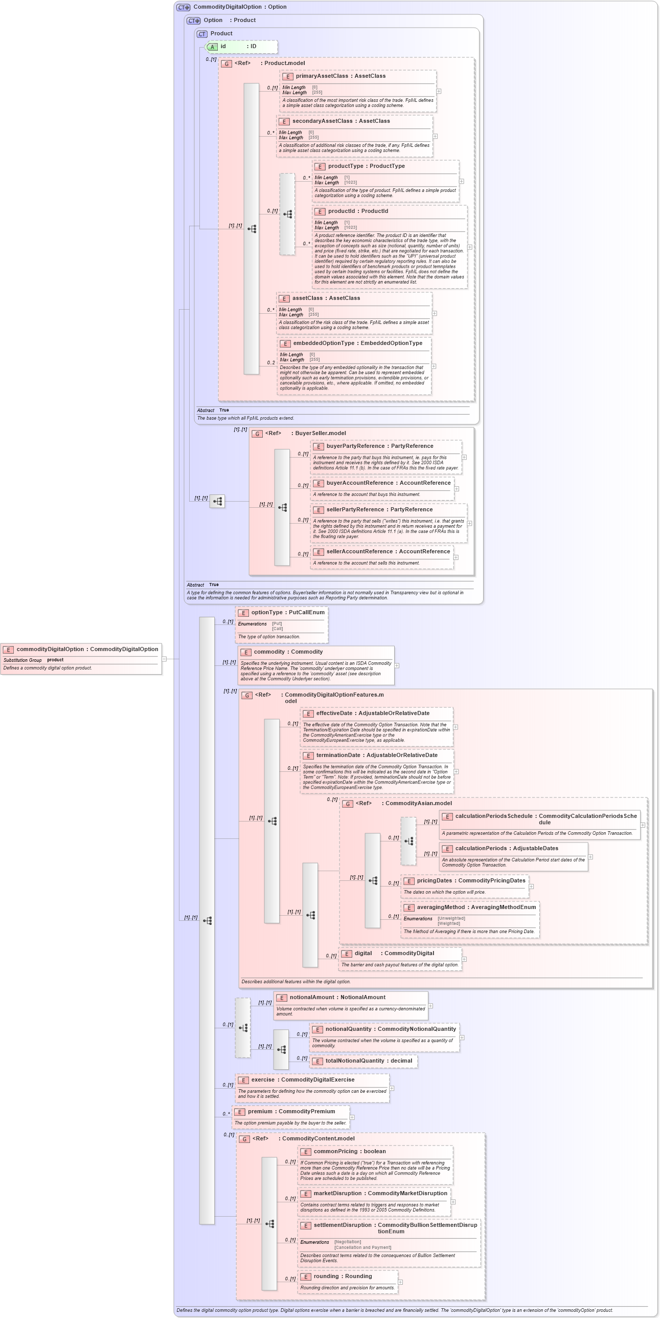 XSD Diagram of commodityDigitalOption in schema fpml-com-5-10_xsd2 (Financial products Markup Language (FpML®))