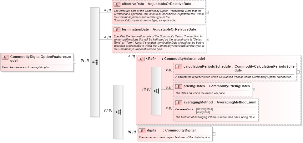 XSD Diagram of CommodityDigitalOptionFeatures.model in schema fpml-com-5-10_xsd3 (Financial products Markup Language (FpML®))