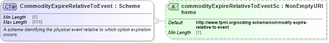 XSD Diagram of CommodityExpireRelativeToEvent in schema fpml-com-5-10_xsd (Financial products Markup Language (FpML®))