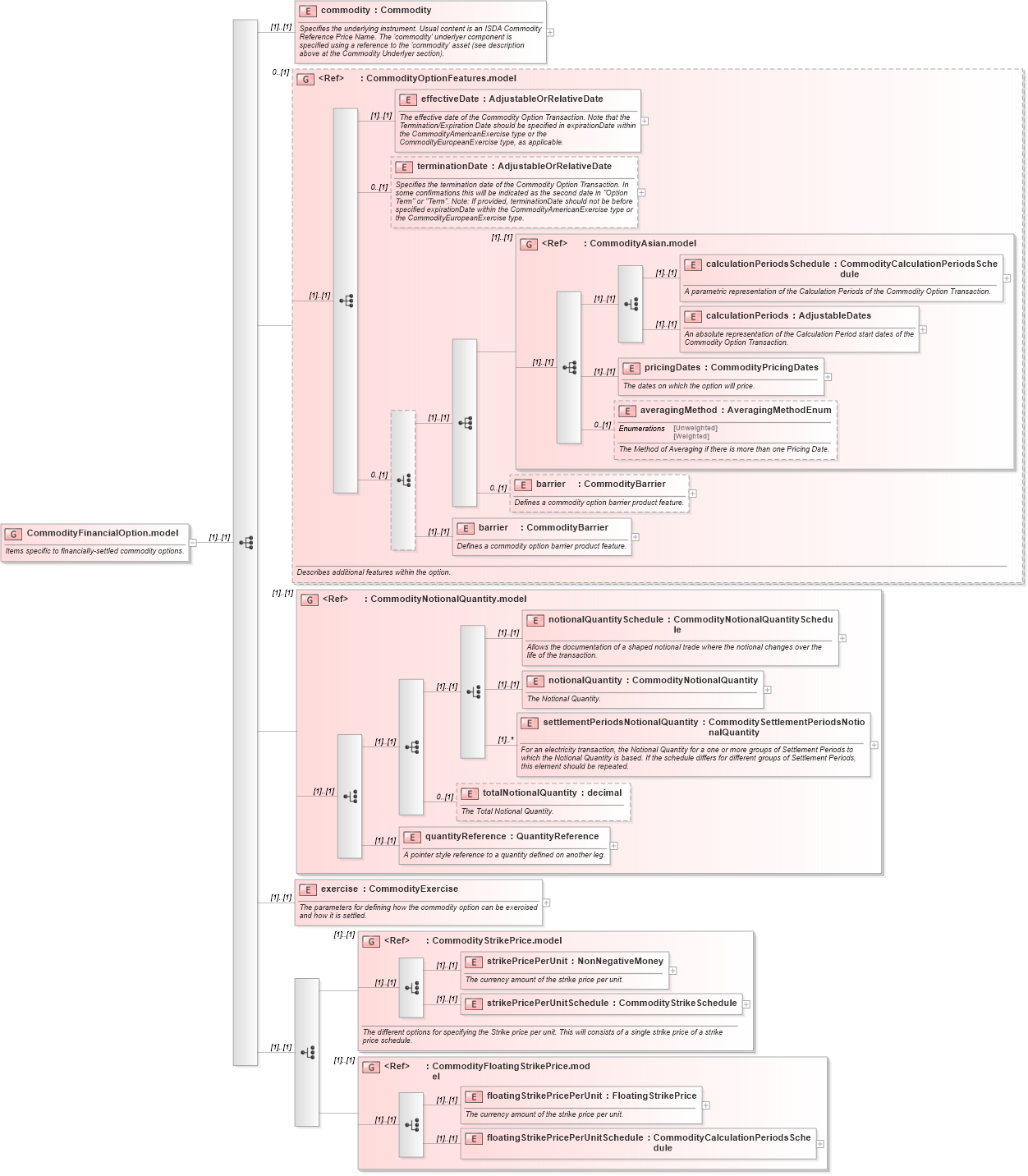 XSD Diagram of CommodityFinancialOption.model in schema fpml-com-5-10_xsd (Financial products Markup Language (FpML®))