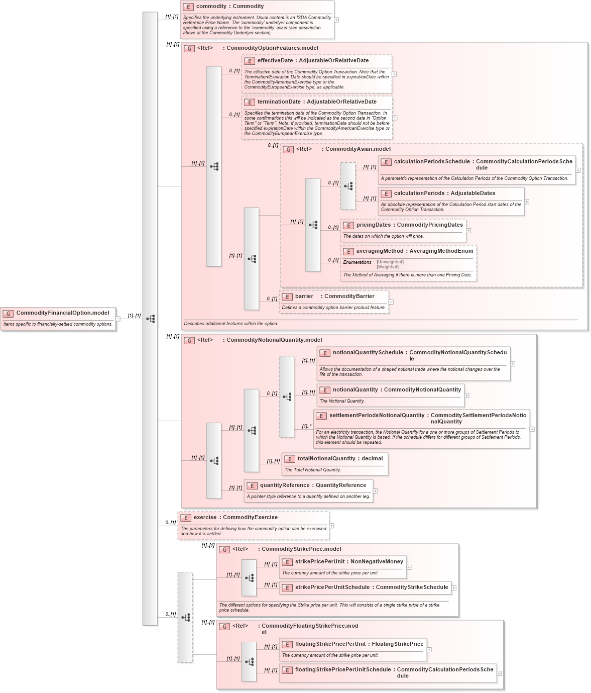 XSD Diagram of CommodityFinancialOption.model in schema fpml-com-5-10_xsd1 (Financial products Markup Language (FpML®))
