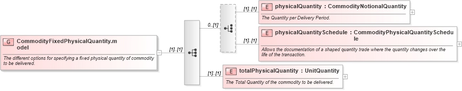 XSD Diagram of CommodityFixedPhysicalQuantity.model in schema fpml-com-5-10_xsd1 (Financial products Markup Language (FpML®))