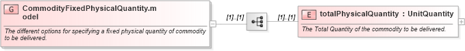 XSD Diagram of CommodityFixedPhysicalQuantity.model in schema fpml-com-5-10_xsd3 (Financial products Markup Language (FpML®))