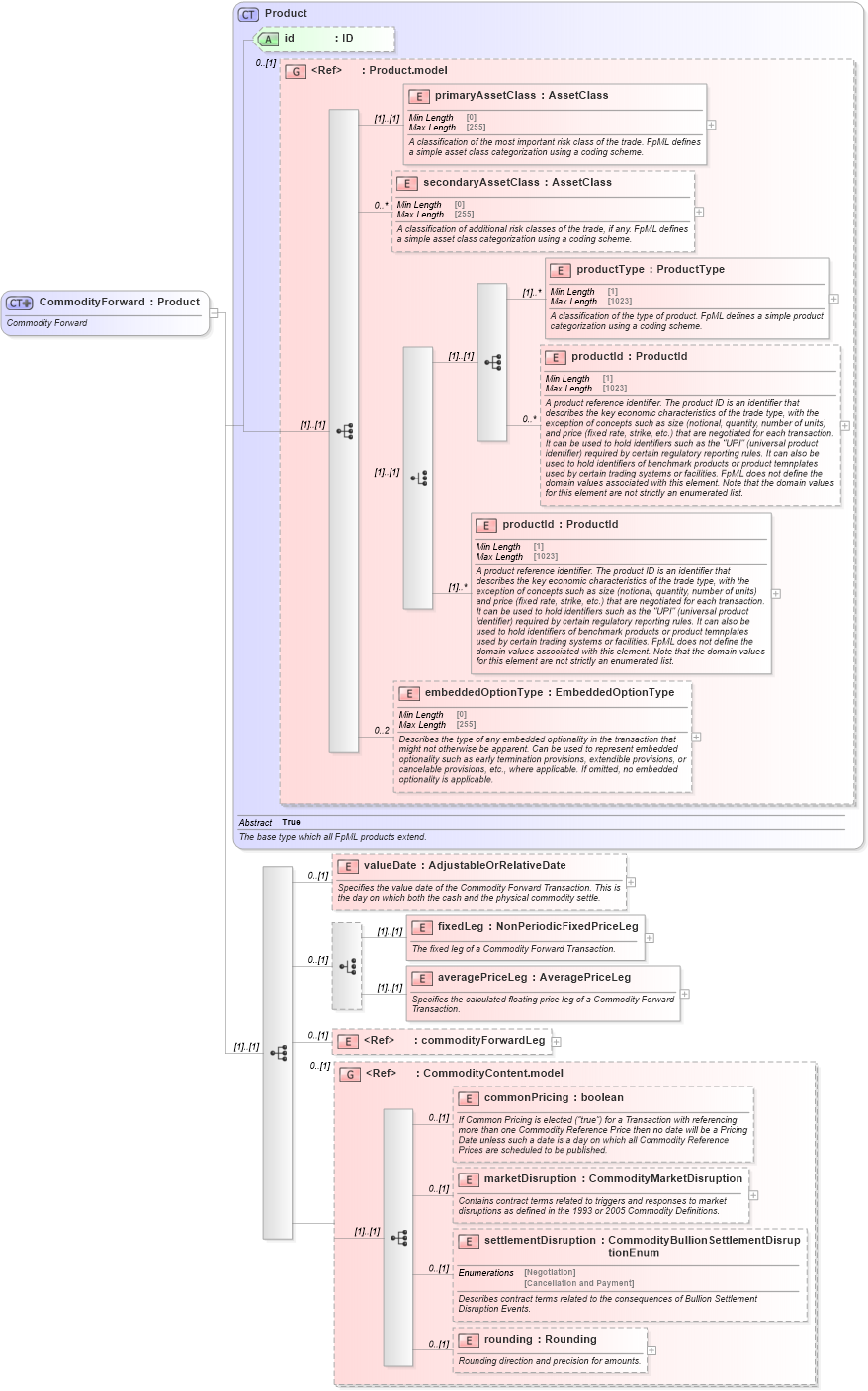 XSD Diagram of CommodityForward in schema fpml-com-5-10_xsd1 (Financial products Markup Language (FpML®))