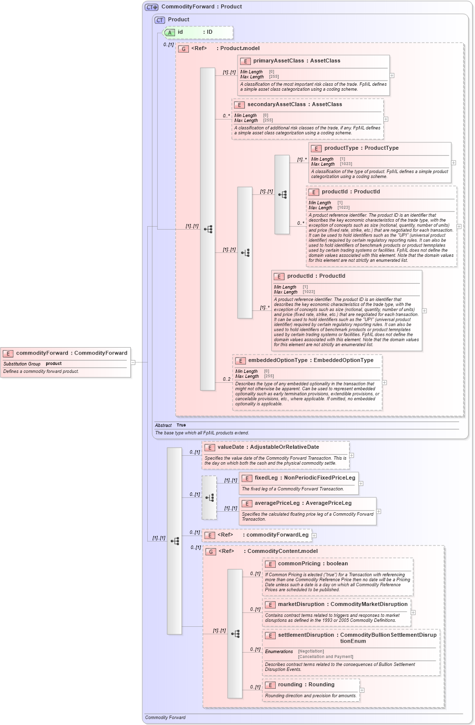 XSD Diagram of commodityForward in schema fpml-com-5-10_xsd1 (Financial products Markup Language (FpML®))