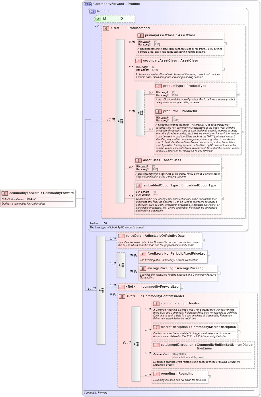 XSD Diagram of commodityForward in schema fpml-com-5-10_xsd2 (Financial products Markup Language (FpML®))