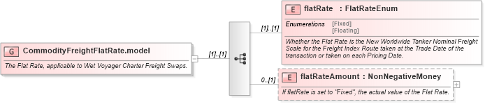 XSD Diagram of CommodityFreightFlatRate.model in schema fpml-com-5-10_xsd (Financial products Markup Language (FpML®))