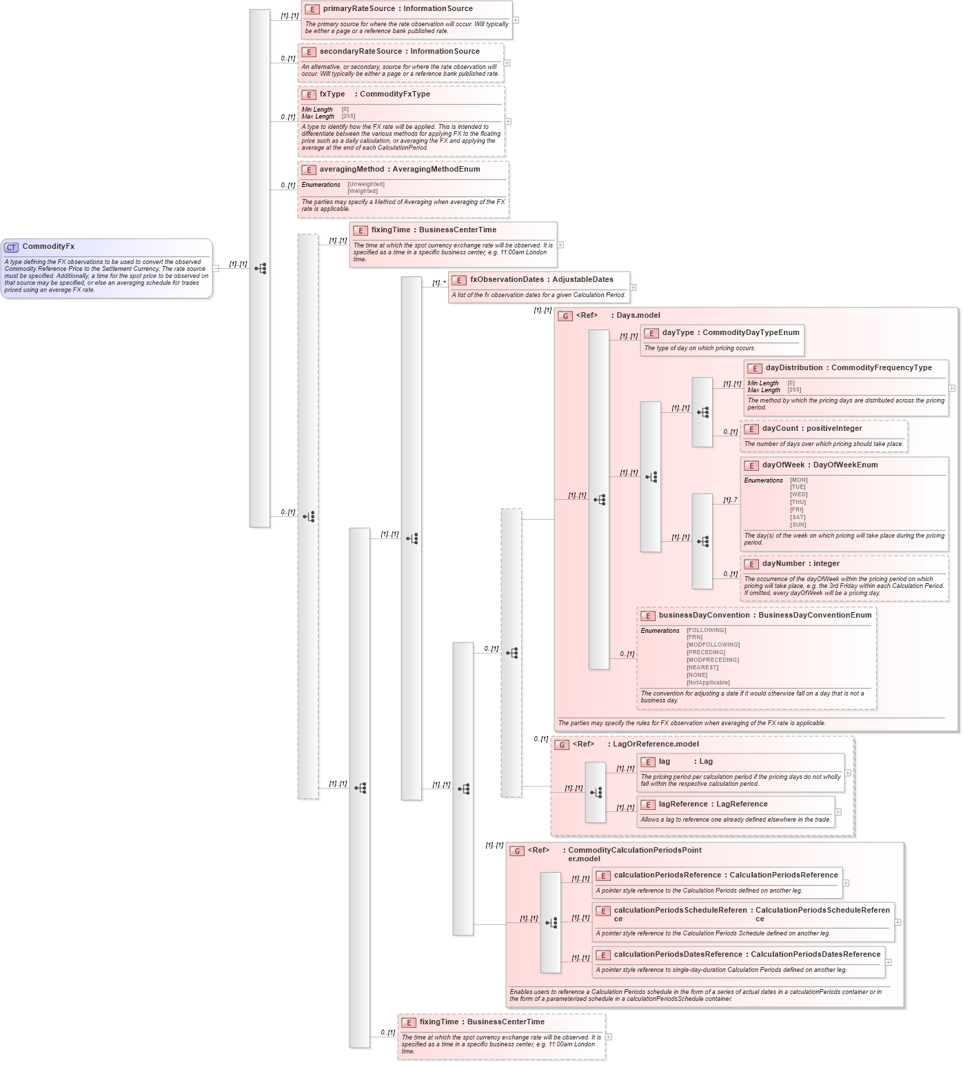 XSD Diagram of CommodityFx in schema fpml-com-5-10_xsd (Financial products Markup Language (FpML®))