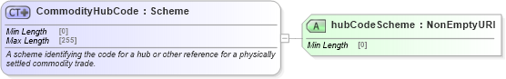 XSD Diagram of CommodityHubCode in schema fpml-com-5-10_xsd2 (Financial products Markup Language (FpML®))