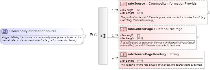 XSD Diagram of CommodityInformationSource in schema fpml-asset-5-10_xsd4 (Financial products Markup Language (FpML®))