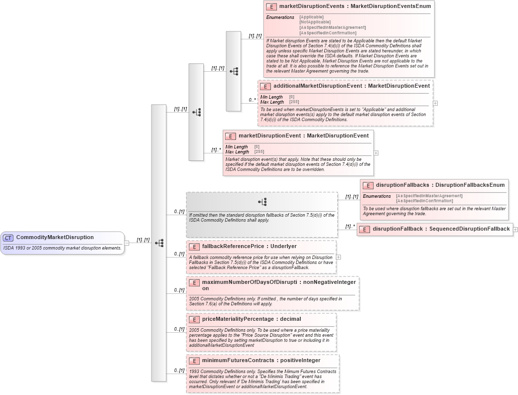 XSD Diagram of CommodityMarketDisruption in schema fpml-com-5-10_xsd (Financial products Markup Language (FpML®))