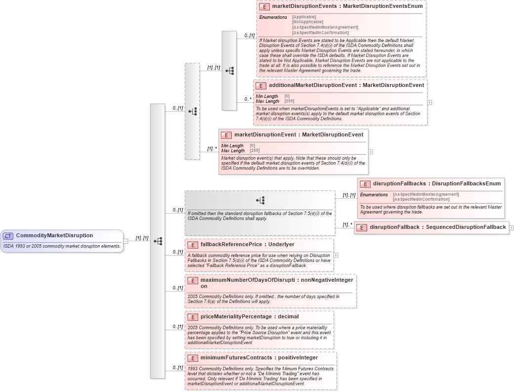 XSD Diagram of CommodityMarketDisruption in schema fpml-com-5-10_xsd1 (Financial products Markup Language (FpML®))