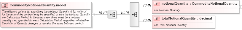 XSD Diagram of CommodityNotionalQuantity.model in schema fpml-com-5-10_xsd3 (Financial products Markup Language (FpML®))