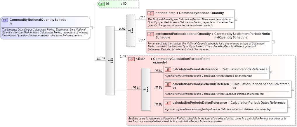 XSD Diagram of CommodityNotionalQuantitySchedule in schema fpml-com-5-10_xsd1 (Financial products Markup Language (FpML®))