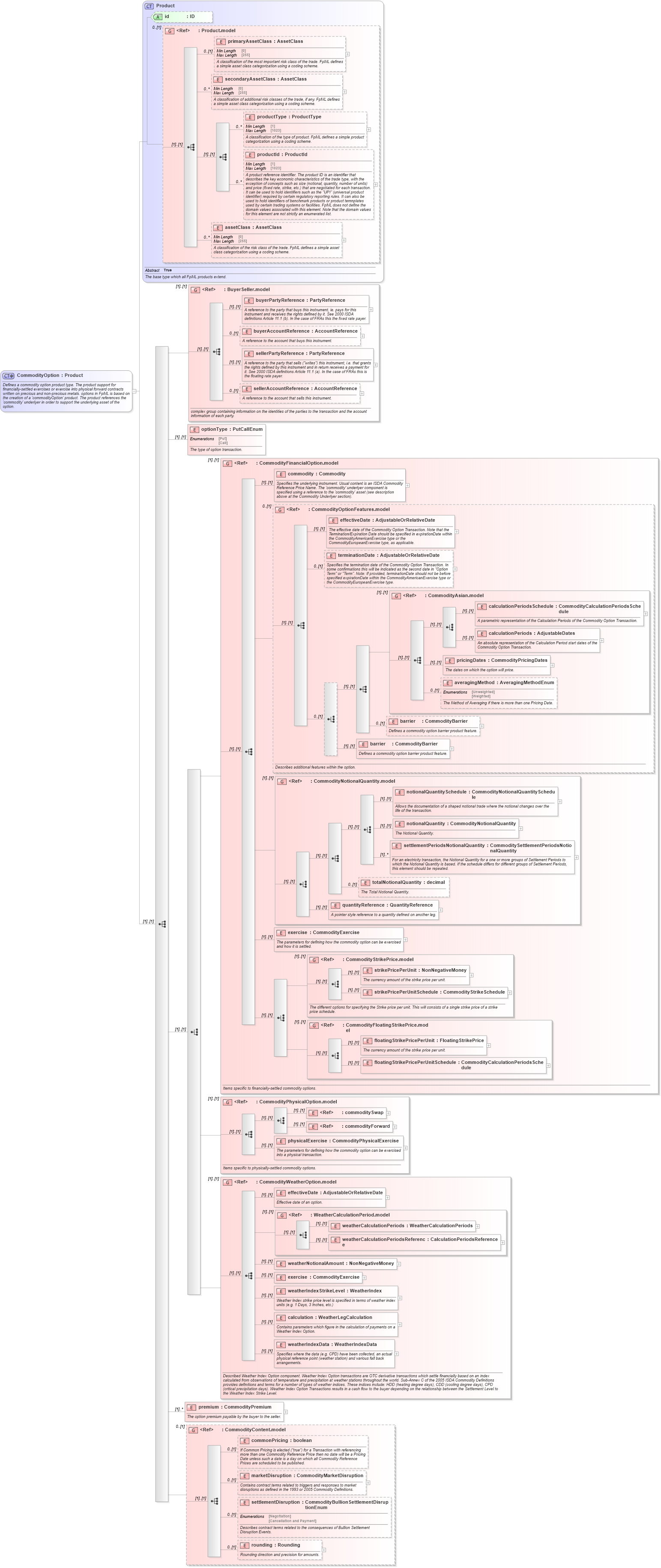 XSD Diagram of CommodityOption in schema fpml-com-5-10_xsd (Financial products Markup Language (FpML®))