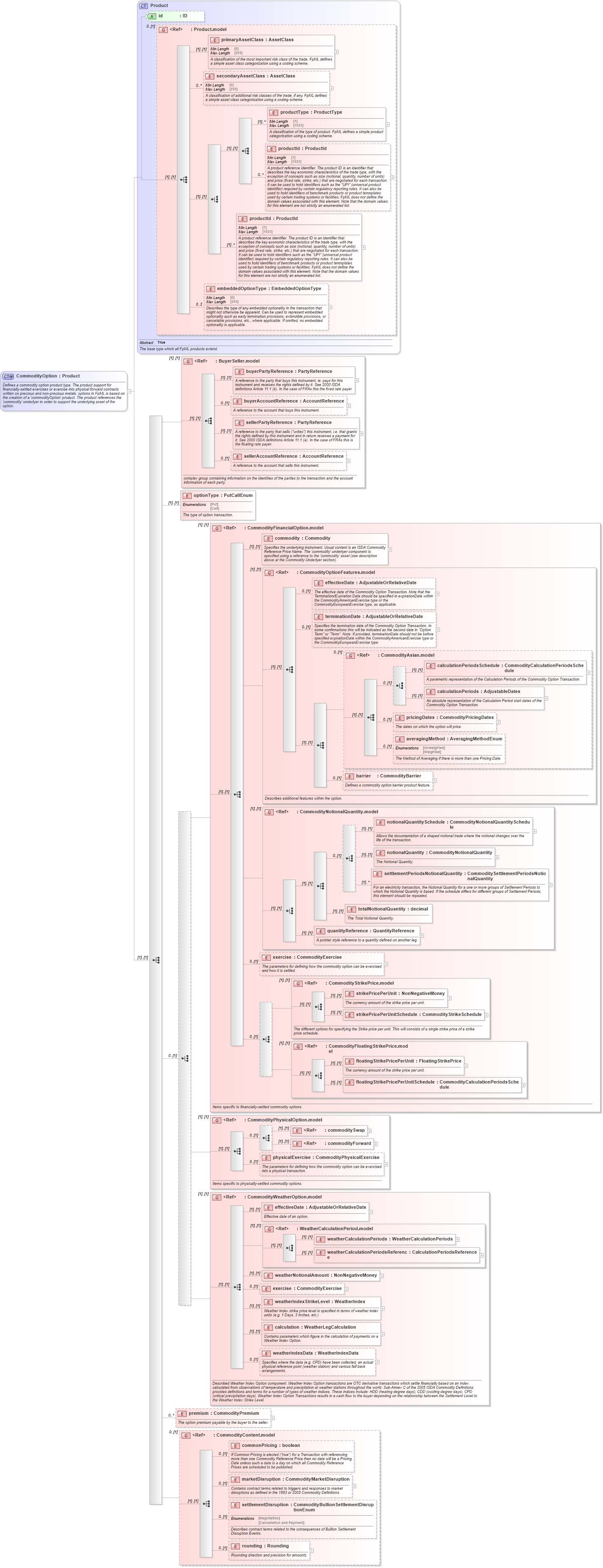 XSD Diagram of CommodityOption in schema fpml-com-5-10_xsd1 (Financial products Markup Language (FpML®))