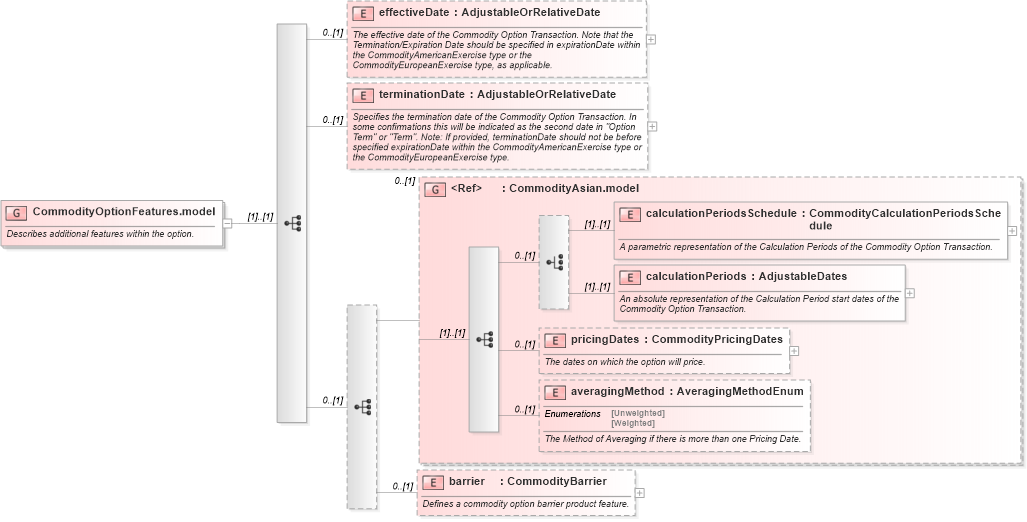 XSD Diagram of CommodityOptionFeatures.model in schema fpml-com-5-10_xsd2 (Financial products Markup Language (FpML®))