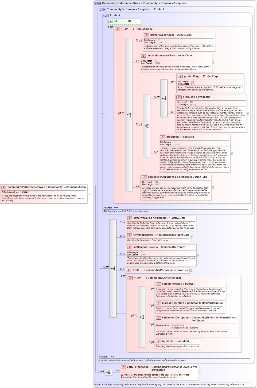 XSD Diagram of commodityPerformanceSwap in schema fpml-com-5-10_xsd1 (Financial products Markup Language (FpML®))